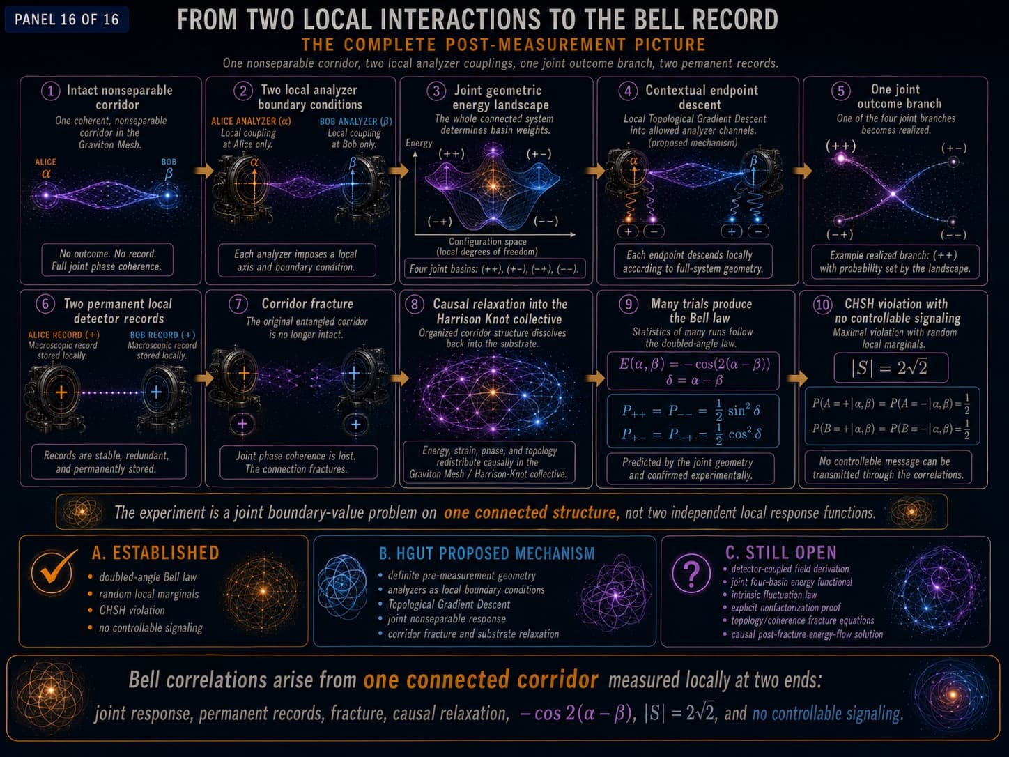 Bell’s Theorem — After Measurement - Technical Gallery, visual 16