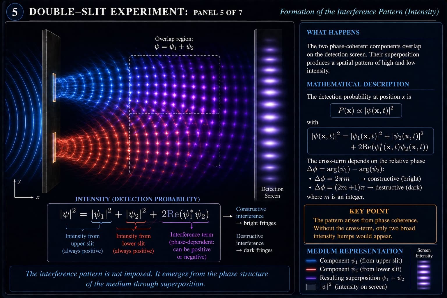 The Double-Slit Experiment, visual 5