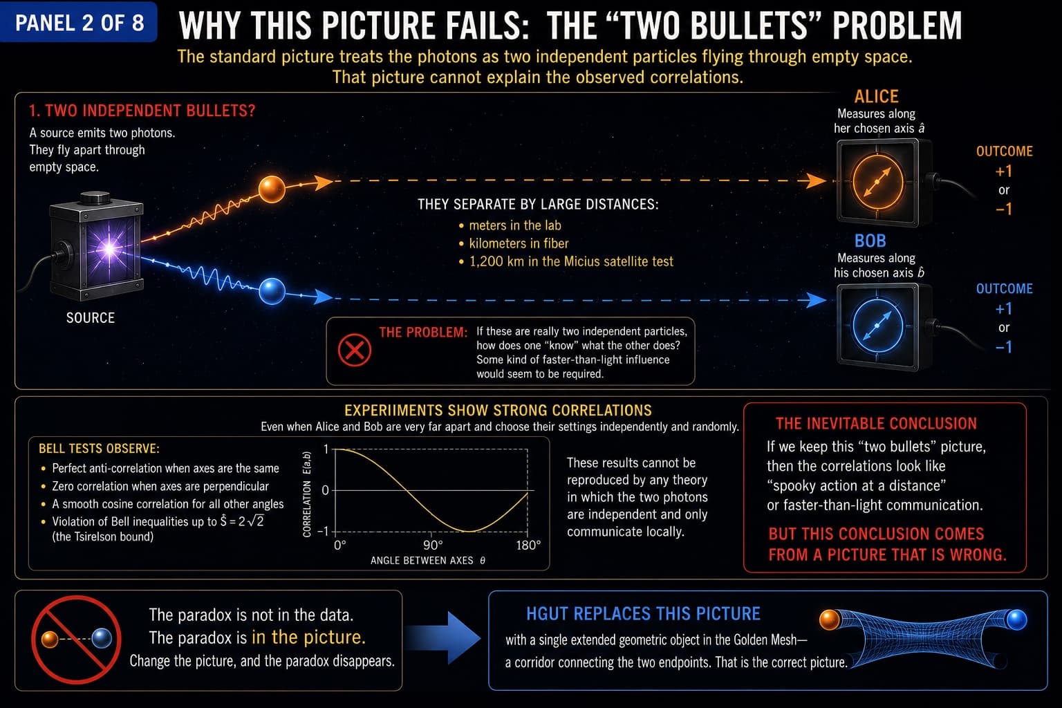 Bell’s Theorem & Quantum Entanglement — Pedagogical Gallery, visual 2