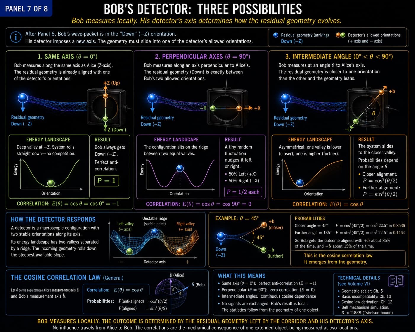Bell’s Theorem & Quantum Entanglement — Pedagogical Gallery, visual 8