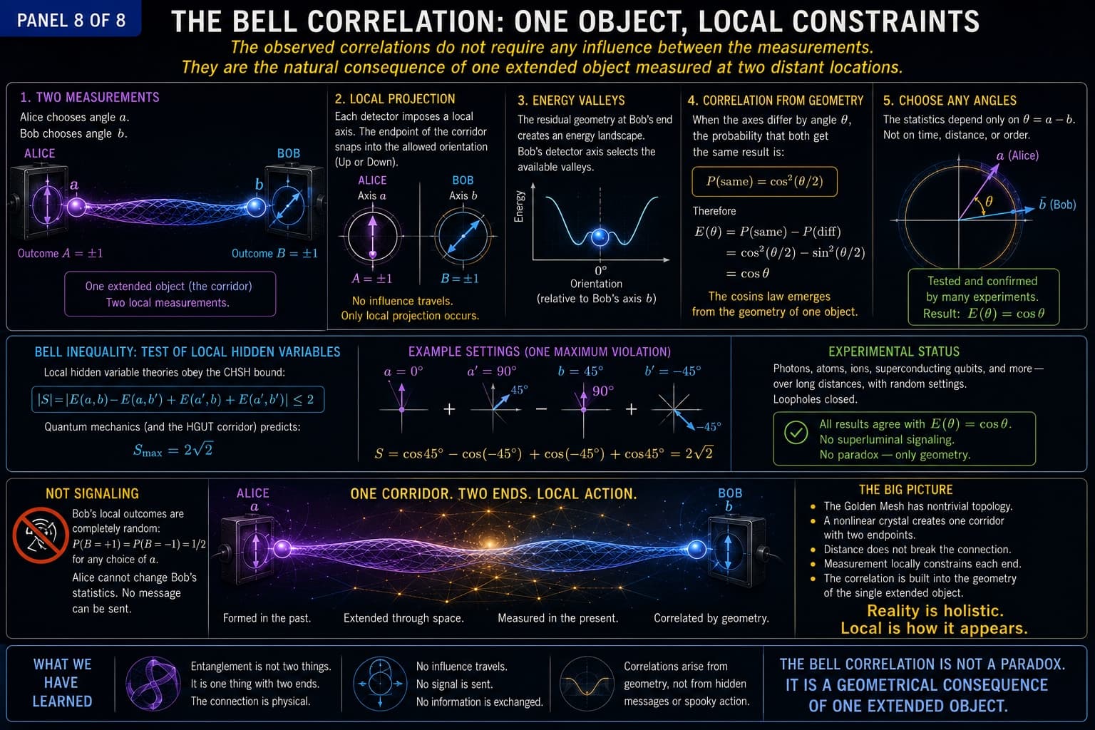 Bell’s Theorem & Quantum Entanglement — Pedagogical Gallery, visual 9