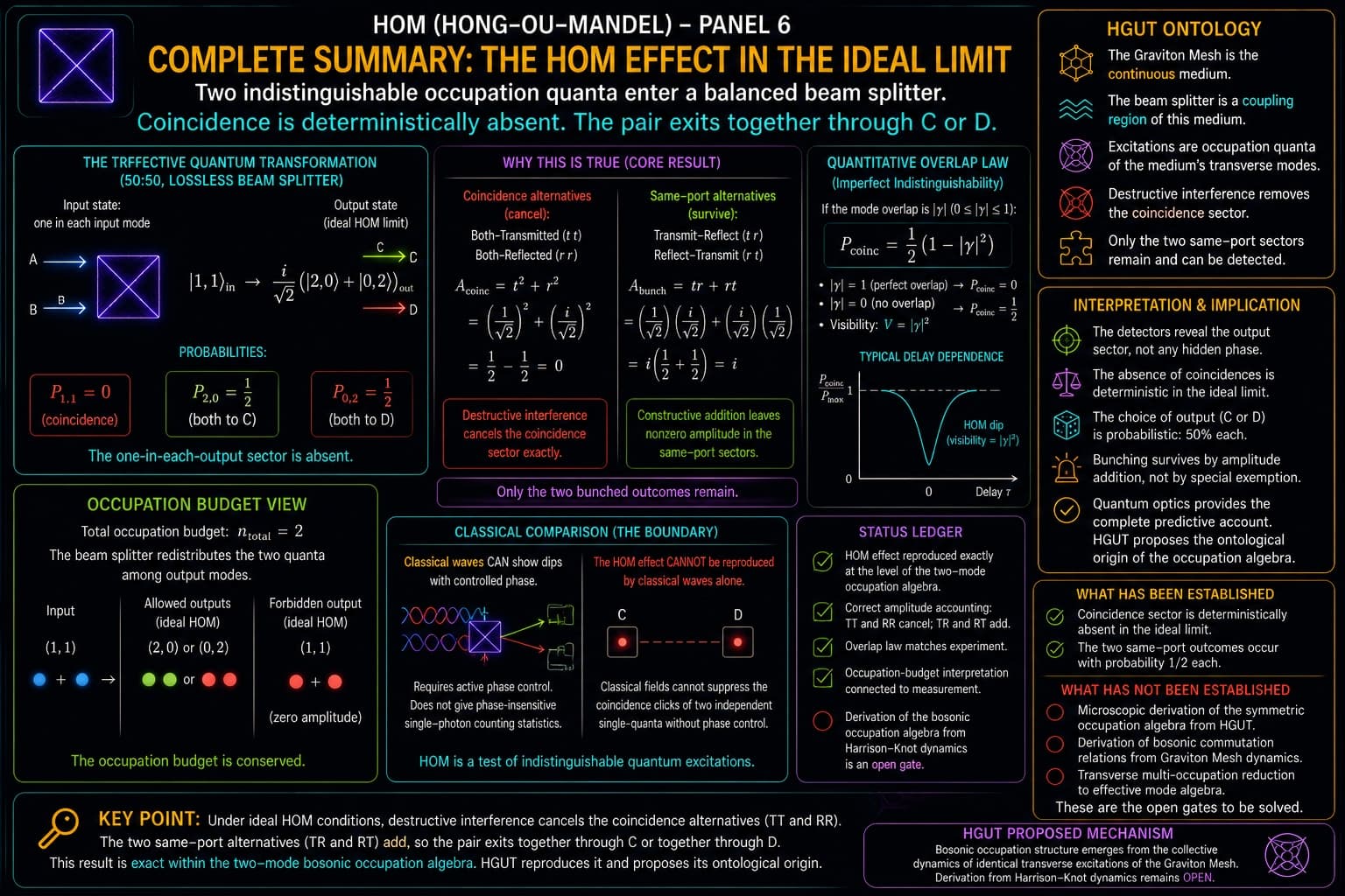 The Hong–Ou–Mandel Effect, visual 6