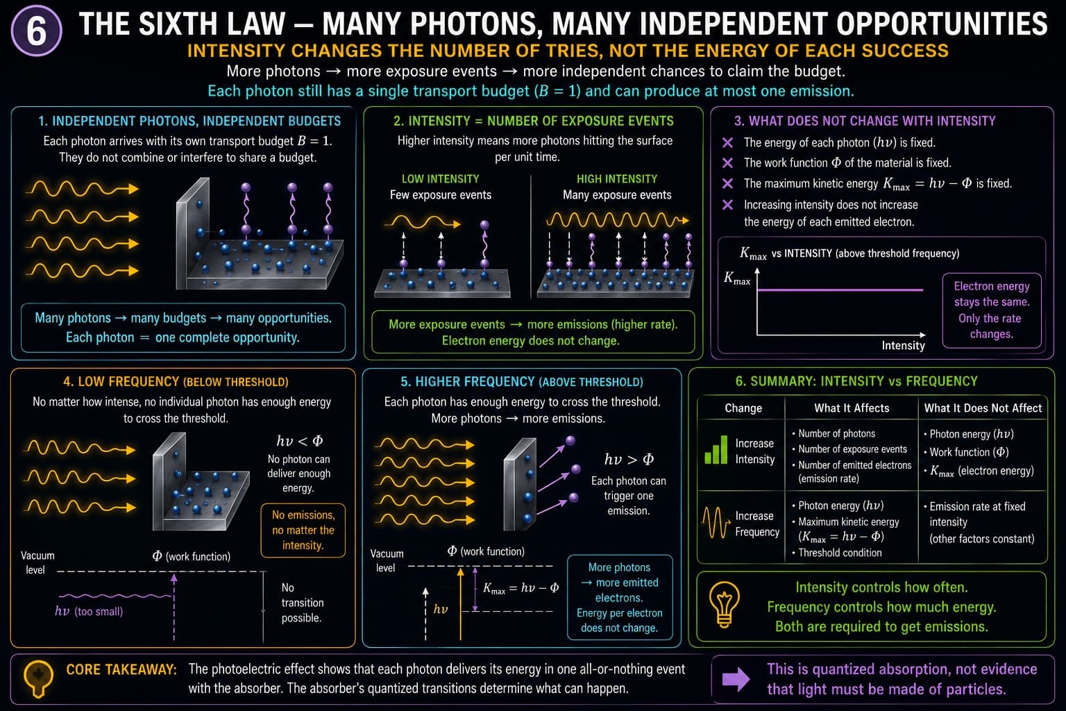 The Photoelectric Effect, visual 6