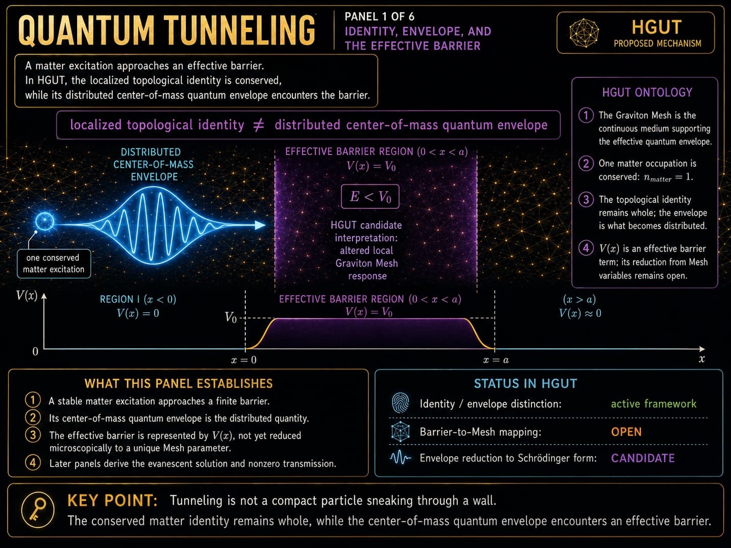Quantum Tunneling visual collection