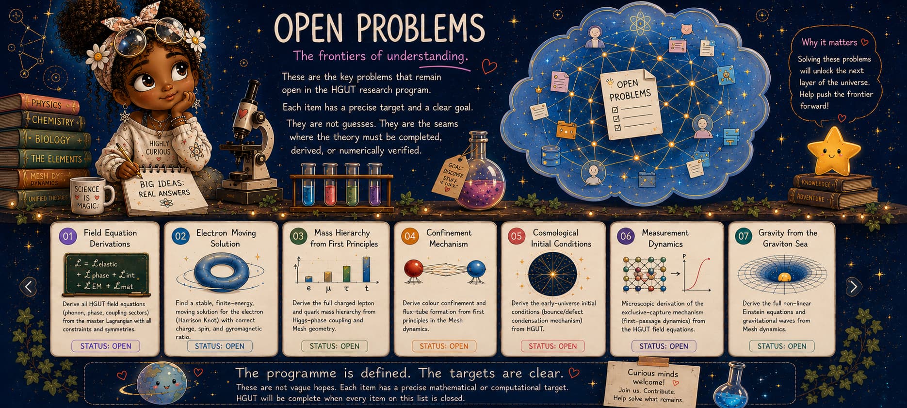 Illustrated HGUT Open Problems research programme